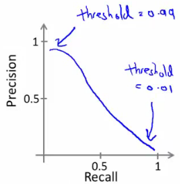 Precision versus recall curve