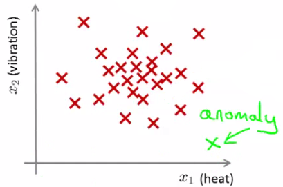 Anomalous new engine data point far from cluster