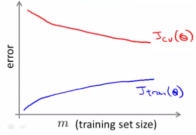 High variance learning curve