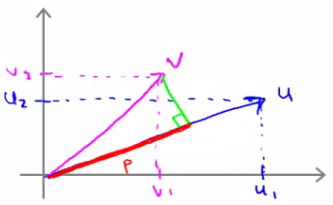 Projection p of vector v onto vector u