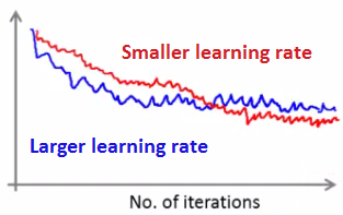 Effect of smaller learning rate on SGD convergence plot