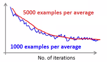 Effect of averaging over 5000 vs 1000 examples plot