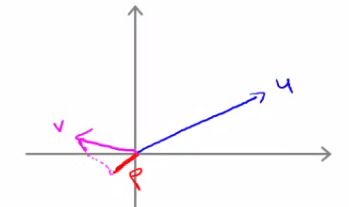 Negative vector projection when angle exceeds 90 degrees