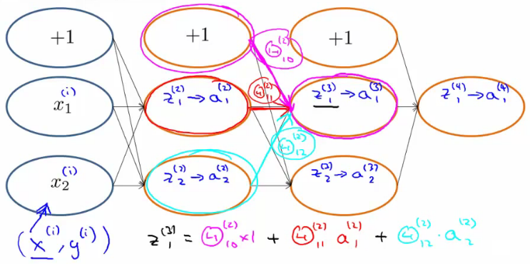 Forward propagation hidden layer 3 and output visualization