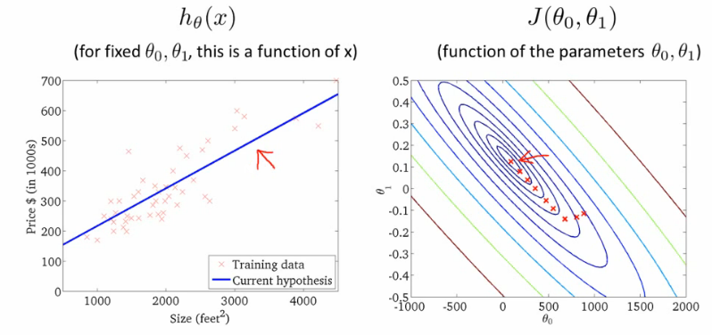 Contour plot trajectory of gradient descent reaching global minimum