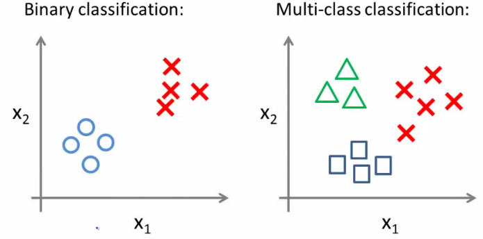 Multiclass classification dataset with three distinct classes