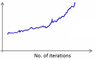Diverging cost plot indicating learning rate is too large