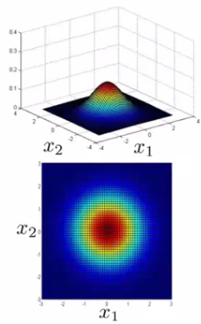 3D surface plot of symmetric 2D Multivariate Gaussian