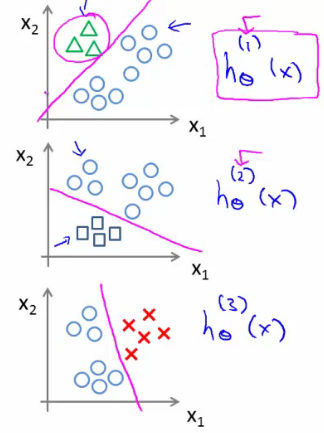 One-vs-all method splitting multiclass problem into binary classifiers