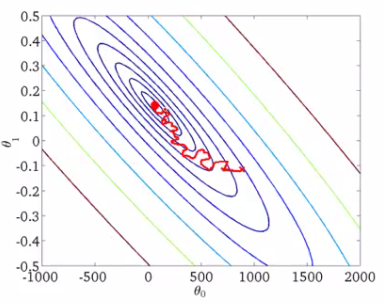 Convergence curve with decreasing learning rate