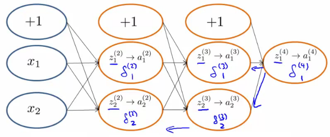 Backpropagation error flow visualization