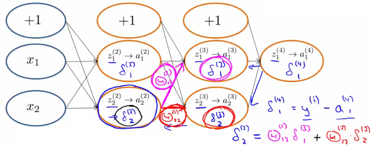 Backpropagation detailed node error computation