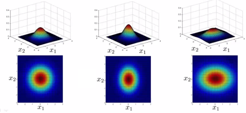 Asymmetric variance changes altering Gaussian contour shape