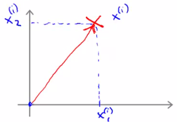 Vector representation of training example x