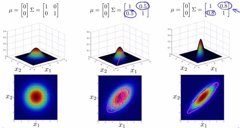 Varying off-diagonal covariance entries to model positive and negative correlations