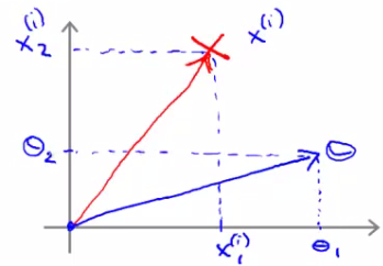 Parameter vector theta perpendicular to decision boundary