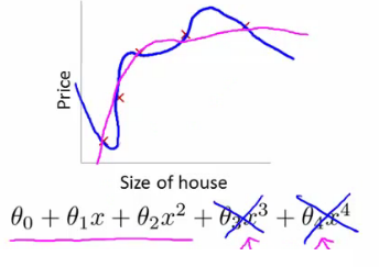 Regularized quadratic curve fit