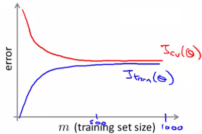 High bias learning curve