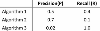 Comparing precision and recall across algorithms