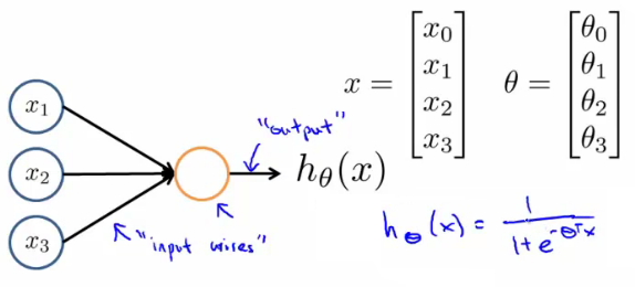 Artificial neuron model as a logistic unit