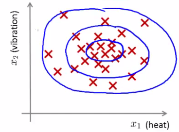 2D Gaussian probability density contours for anomaly detection