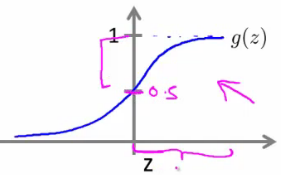 Sigmoid function threshold at z = 0 resulting in g(z) = 0.5