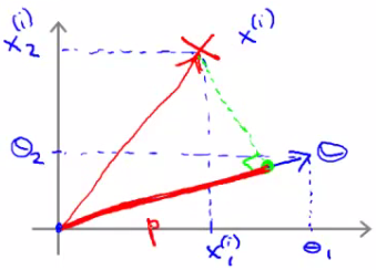 Inner product as projection times vector norm