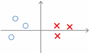 Linearly separable dataset with positive and negative samples
