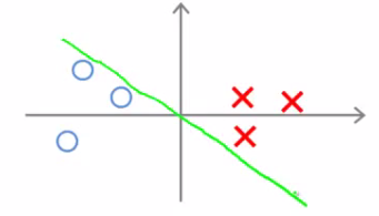 Non-optimal decision boundary with small margin