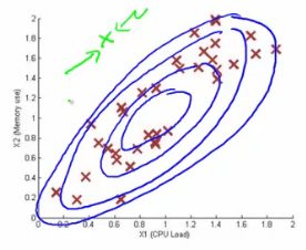 Elliptical contour plot of Multivariate Gaussian correctly identifying anomaly