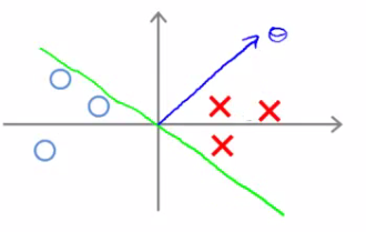 Parameter vector theta orientation for non-optimal decision boundary