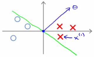 Small projection p for non-optimal decision boundary