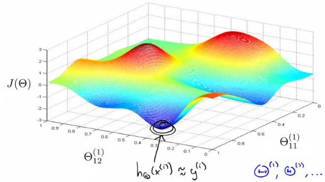 Non-convex cost function surface visualization