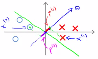 Large parameter norm forced by small projection