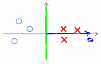 Optimal decision boundary with maximum margin
