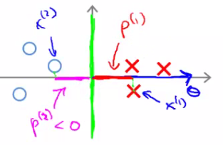 Large projections p onto theta for optimal boundary