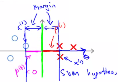 Minimized parameter norm resulting in large margin boundary
