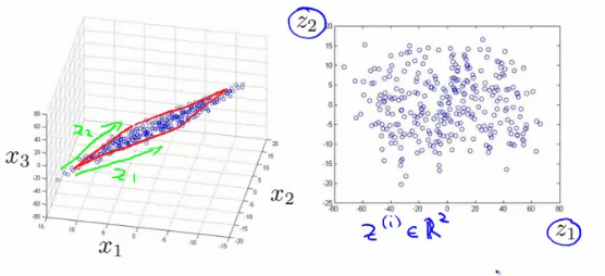 2D projection plane showing axes z1 and z2