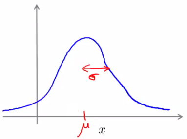 Gaussian normal distribution bell curve