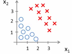 Linear decision boundary example setup