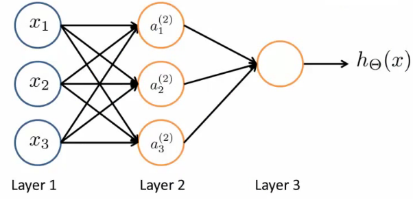 Neural network layer representation (Input, Hidden, Output)