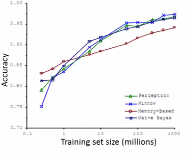 Accuracy versus training set size for different algorithms