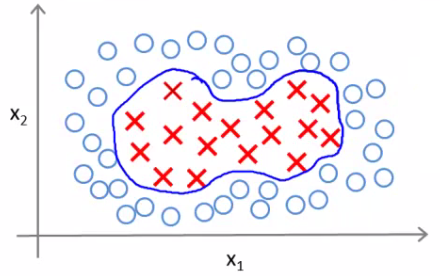 Complex dataset requiring non-linear decision boundary