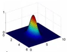 3D surface plot of Gaussian kernel with sigma squared = 1