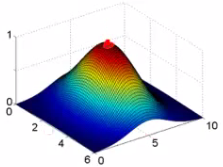 3D surface plot of Gaussian kernel with narrow width (sigma squared = 0.5)
