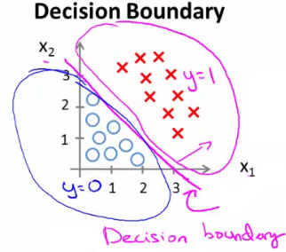 Linear decision boundary graph separating binary classes