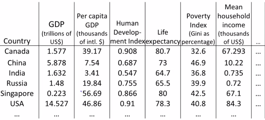 Table of country statistics with high-dimensional features