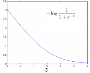 Logistic regression cost curve when y = 1