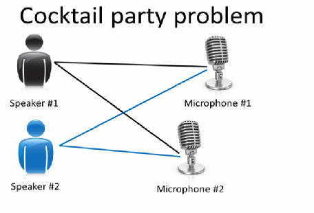 Cocktail party problem setup with speakers and microphones