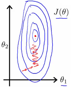Contour plot comparison showing impact of feature scaling on gradient descent path